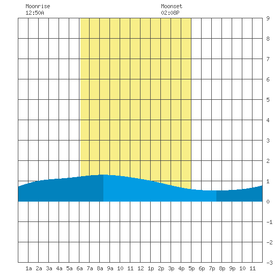 Lower Hall Landing tide chart for Tuesday, November 7, 2023