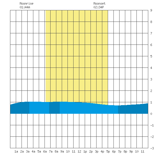 Lower Hall Landing tide chart for Wednesday, November 8, 2023