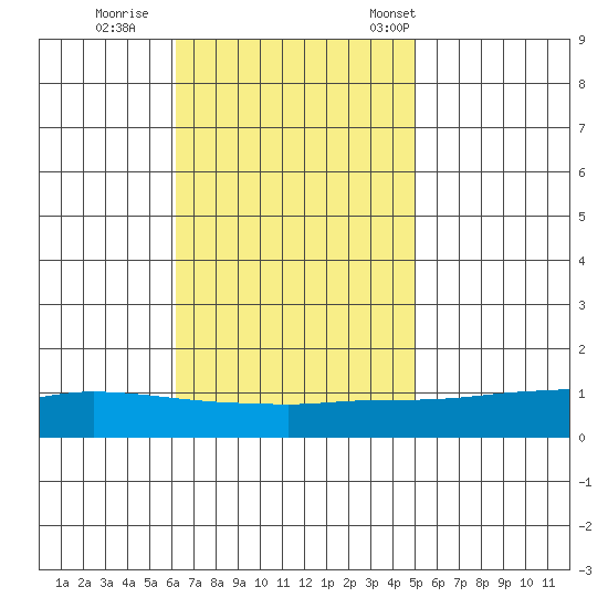 Lower Hall Landing tide chart for Thursday, November 9, 2023