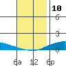 Lower Hall Landing tide chart for Sunday, December 10, 2023