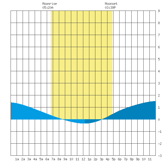 Lower Hall Landing tide chart for Monday, December 11, 2023