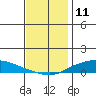 Lower Hall Landing tide chart for Monday, December 11, 2023