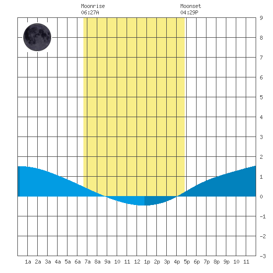 Lower Hall Landing tide chart for Tuesday, December 12, 2023
