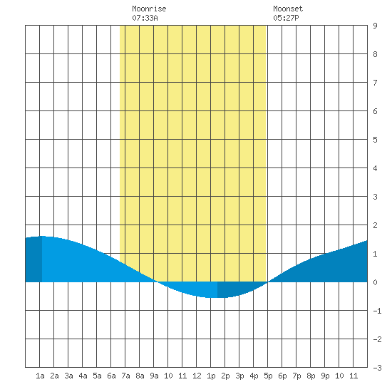 Lower Hall Landing tide chart for Wednesday, December 13, 2023