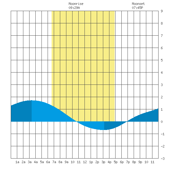 Lower Hall Landing tide chart for Friday, December 15, 2023