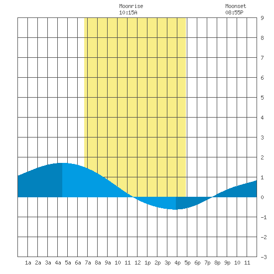 Lower Hall Landing tide chart for Saturday, December 16, 2023