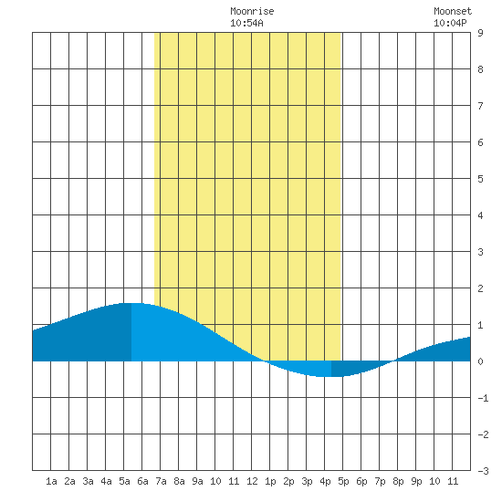 Lower Hall Landing tide chart for Sunday, December 17, 2023