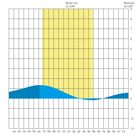 Lower Hall Landing tide chart for Monday, December 18, 2023