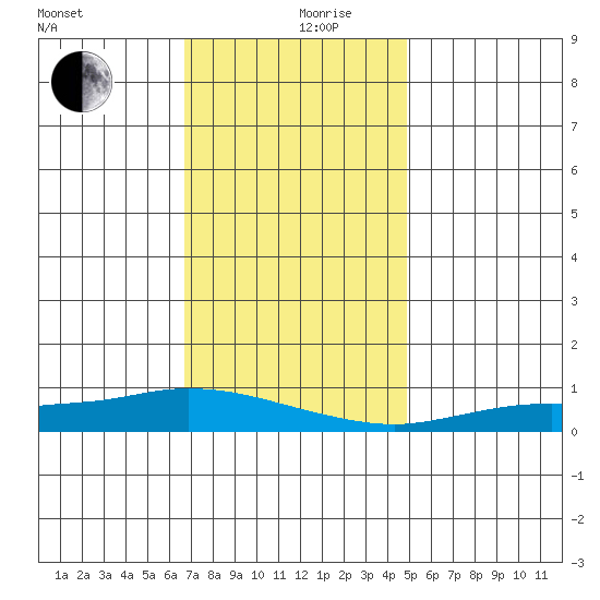 Lower Hall Landing tide chart for Tuesday, December 19, 2023