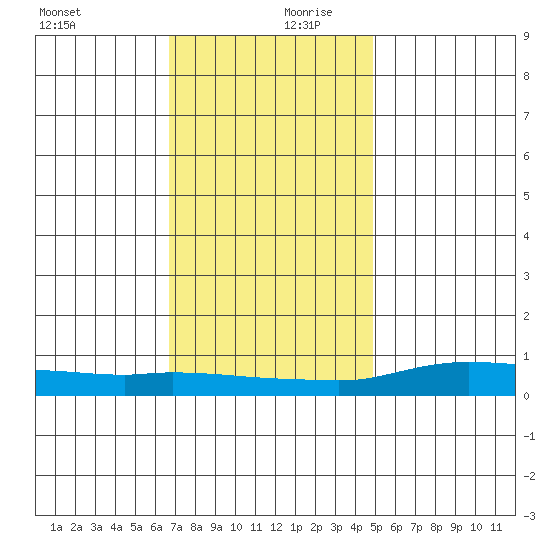 Lower Hall Landing tide chart for Wednesday, December 20, 2023