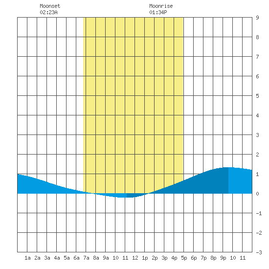 Lower Hall Landing tide chart for Friday, December 22, 2023