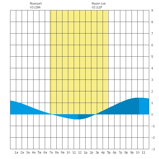 Lower Hall Landing tide chart for Saturday, December 23, 2023