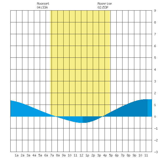 Lower Hall Landing tide chart for Sunday, December 24, 2023