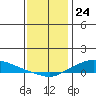 Lower Hall Landing tide chart for Sunday, December 24, 2023