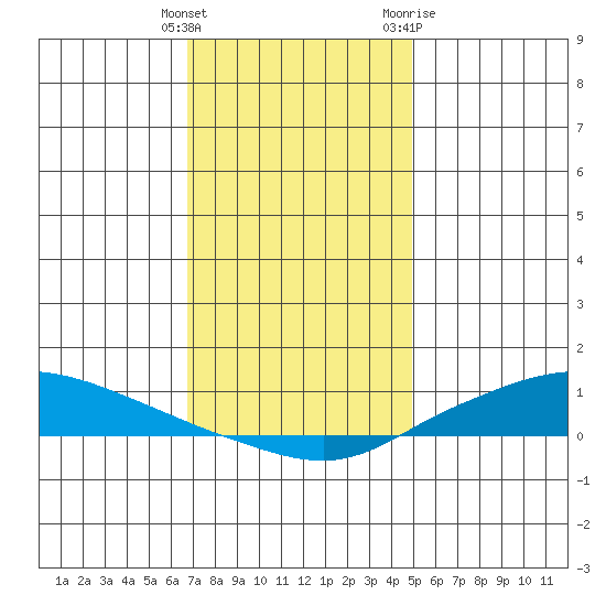 Lower Hall Landing tide chart for Monday, December 25, 2023