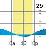 Lower Hall Landing tide chart for Monday, December 25, 2023