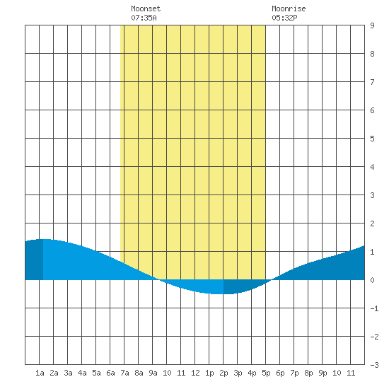 Lower Hall Landing tide chart for Wednesday, December 27, 2023