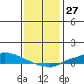 Lower Hall Landing tide chart for Wednesday, December 27, 2023