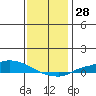 Lower Hall Landing tide chart for Thursday, December 28, 2023