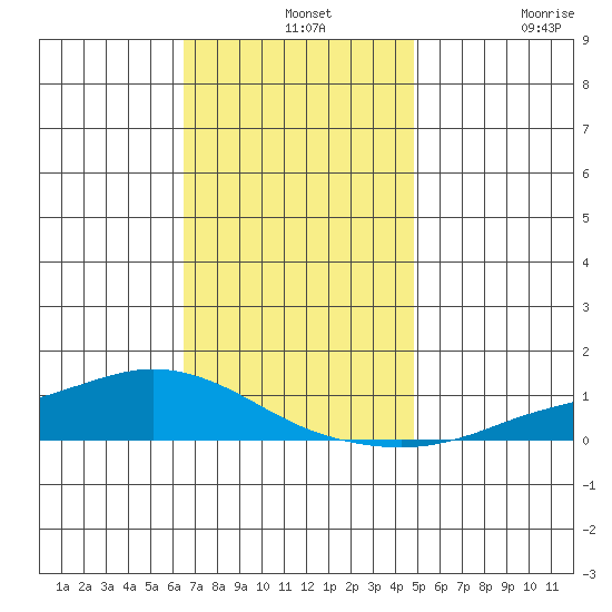 Lower Hall Landing tide chart for Saturday, December 2, 2023