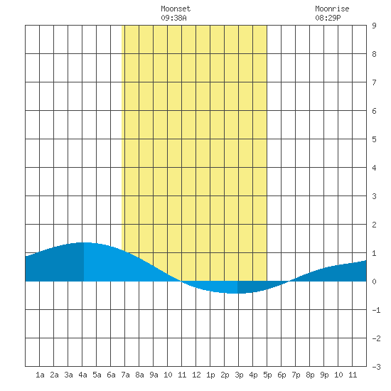 Lower Hall Landing tide chart for Saturday, December 30, 2023