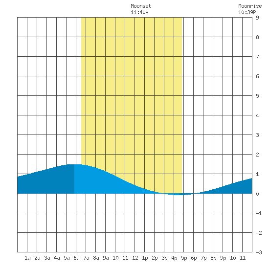 Lower Hall Landing tide chart for Sunday, December 3, 2023
