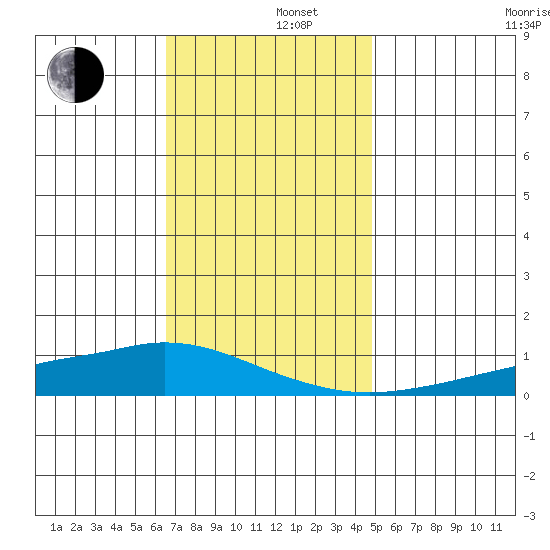 Lower Hall Landing tide chart for Monday, December 4, 2023