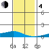 Lower Hall Landing tide chart for Monday, December 4, 2023