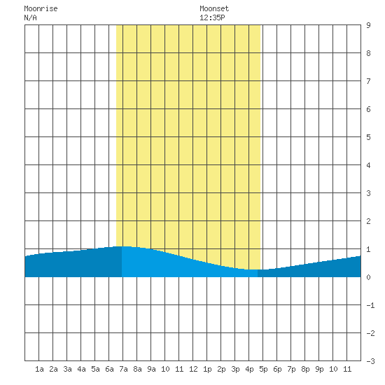 Lower Hall Landing tide chart for Tuesday, December 5, 2023