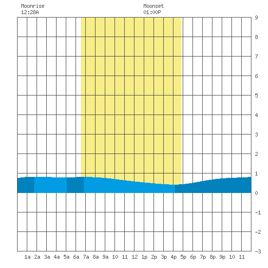 Lower Hall Landing tide chart for Wednesday, December 6, 2023