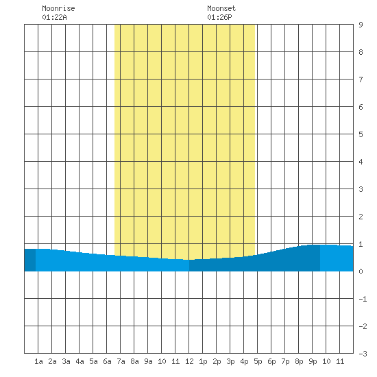 Lower Hall Landing tide chart for Thursday, December 7, 2023