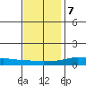 Lower Hall Landing tide chart for Thursday, December 7, 2023
