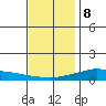 Lower Hall Landing tide chart for Friday, December 8, 2023