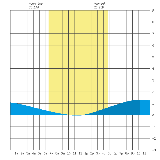 Lower Hall Landing tide chart for Saturday, December 9, 2023