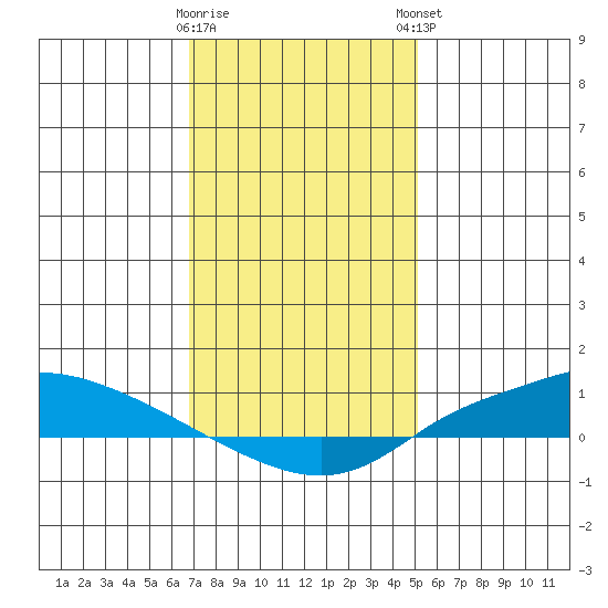 Lower Hall Landing tide chart for Wednesday, January 10, 2024