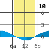 Lower Hall Landing tide chart for Wednesday, January 10, 2024