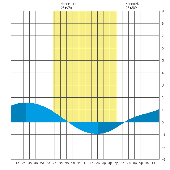 Lower Hall Landing tide chart for Friday, January 12, 2024