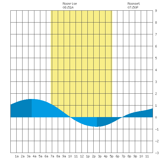 Lower Hall Landing tide chart for Saturday, January 13, 2024