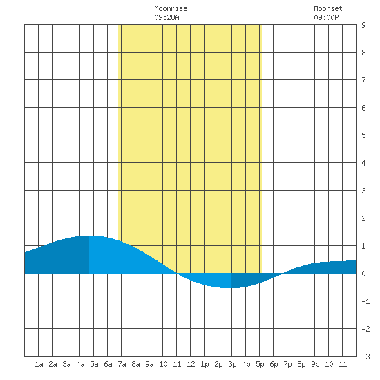 Lower Hall Landing tide chart for Sunday, January 14, 2024