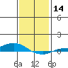 Lower Hall Landing tide chart for Sunday, January 14, 2024