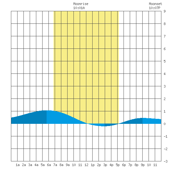 Lower Hall Landing tide chart for Monday, January 15, 2024