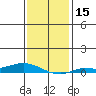 Lower Hall Landing tide chart for Monday, January 15, 2024