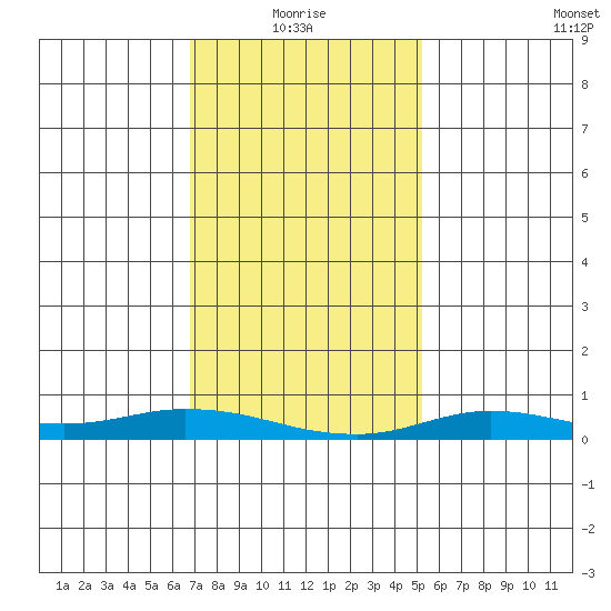 Lower Hall Landing tide chart for Tuesday, January 16, 2024