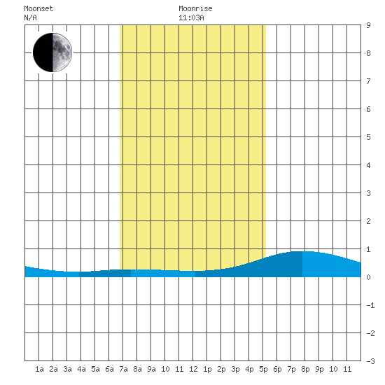 Lower Hall Landing tide chart for Wednesday, January 17, 2024