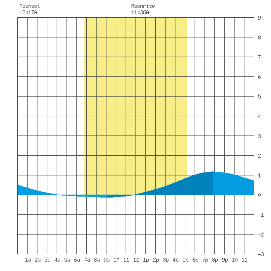 Lower Hall Landing tide chart for Thursday, January 18, 2024