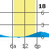 Lower Hall Landing tide chart for Thursday, January 18, 2024