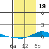 Lower Hall Landing tide chart for Friday, January 19, 2024