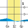Lower Hall Landing tide chart for Monday, January 1, 2024