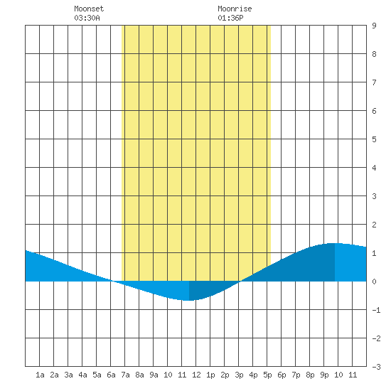 Lower Hall Landing tide chart for Sunday, January 21, 2024