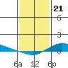 Lower Hall Landing tide chart for Sunday, January 21, 2024